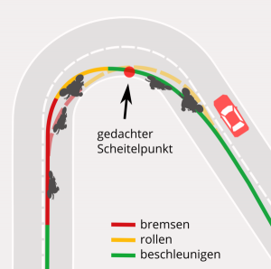 Hinein in die Kurve: Die drei Phasen ( schwarzer.de )